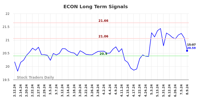 ECON Long Term Analysis for August 11 2024