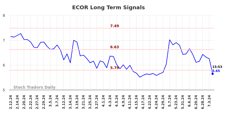 ECOR Long Term Analysis for August 11 2024