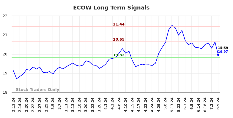 ECOW Long Term Analysis for August 11 2024