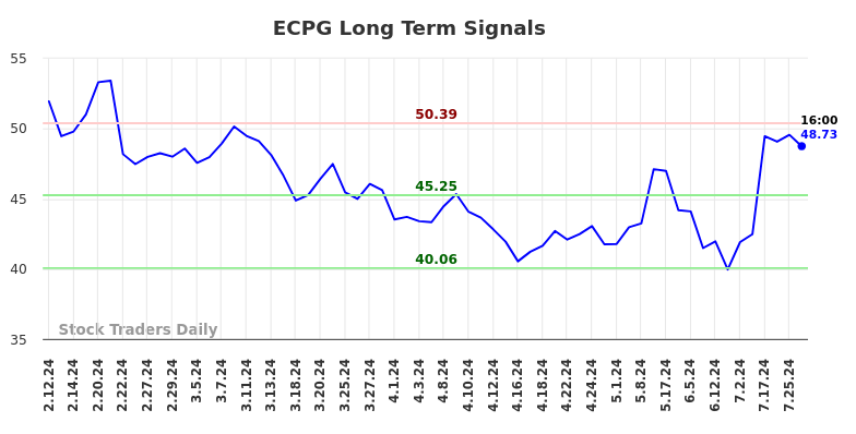 ECPG Long Term Analysis for August 11 2024