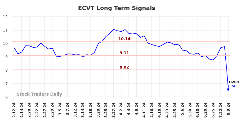 ECVT Long Term Analysis for August 11 2024