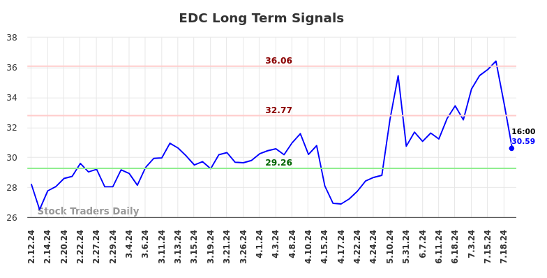 EDC Long Term Analysis for August 11 2024