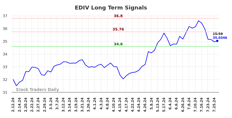 EDIV Long Term Analysis for August 11 2024