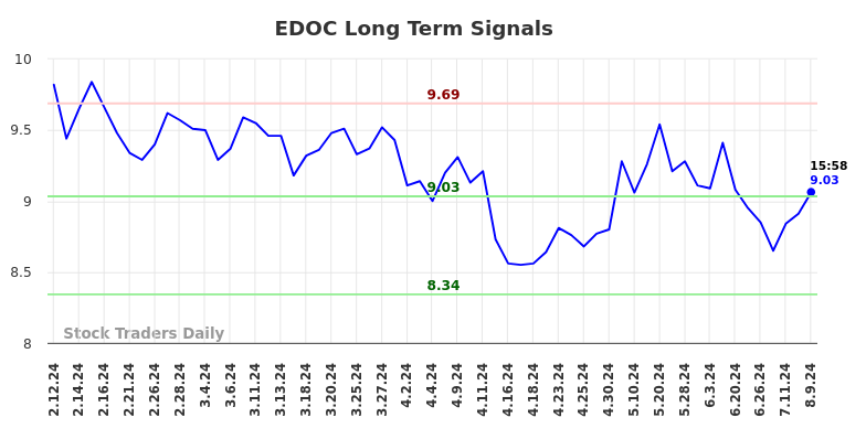 EDOC Long Term Analysis for August 11 2024