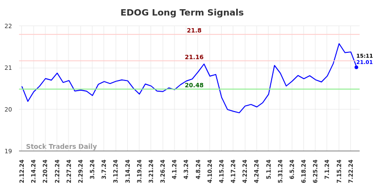 EDOG Long Term Analysis for August 11 2024