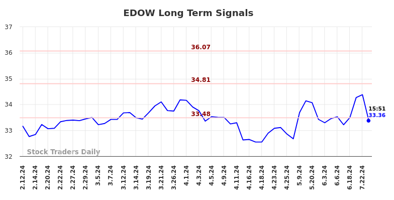 EDOW Long Term Analysis for August 11 2024 EDOW Long Term Analysis for August 11 2024