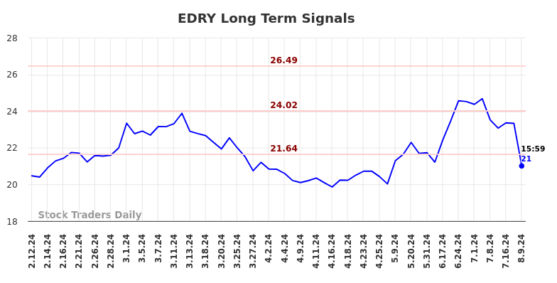 EDRY Long Term Analysis for August 11 2024