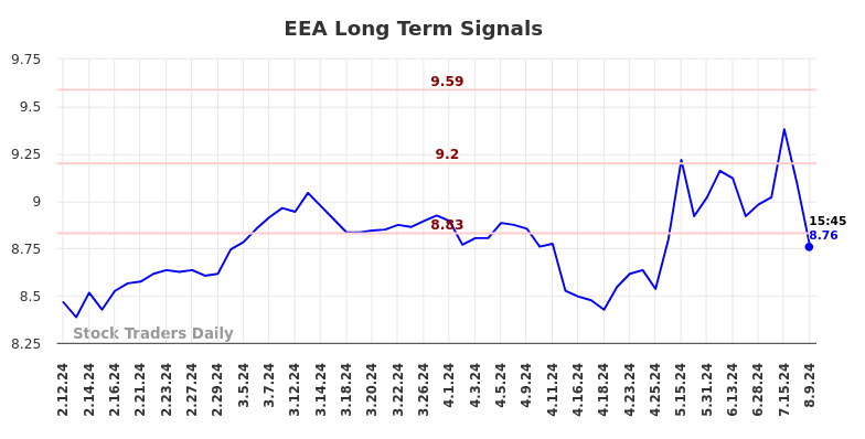 EEA Long Term Analysis for August 11 2024