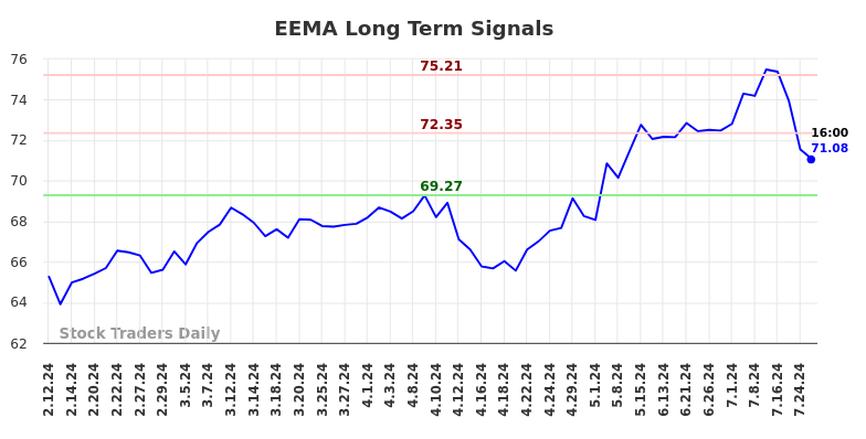 EEMA Long Term Analysis for August 11 2024