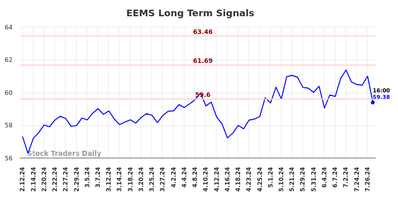 EEMS Long Term Analysis for August 11 2024