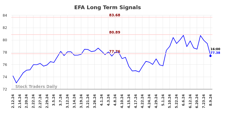 EFA Long Term Analysis for August 11 2024