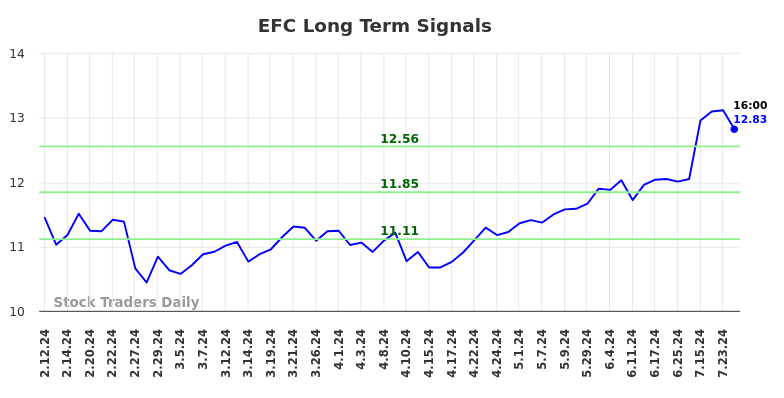 EFC Long Term Analysis for August 11 2024