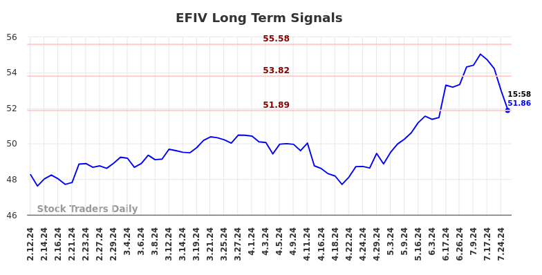 EFIV Long Term Analysis for August 11 2024 EFIV Long Term Analysis for August 11 2024