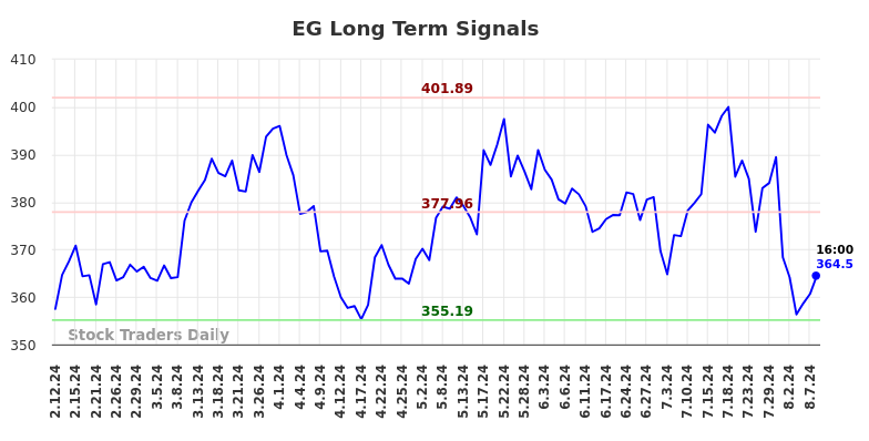 EG Long Term Analysis for August 11 2024