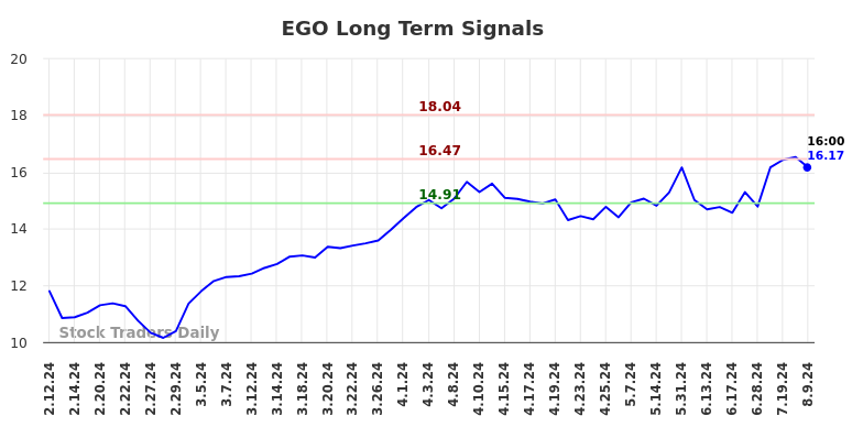 EGO Long Term Analysis for August 11 2024