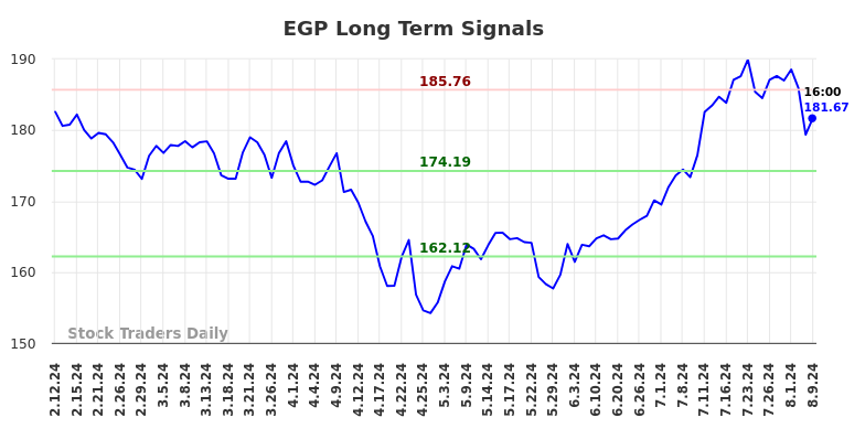 EGP Long Term Analysis for August 11 2024