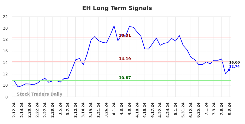 EH Long Term Analysis for August 11 2024