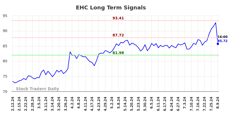 EHC Long Term Analysis for August 11 2024