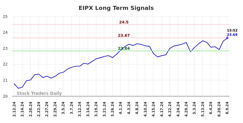 EIPX Long Term Analysis for August 11 2024