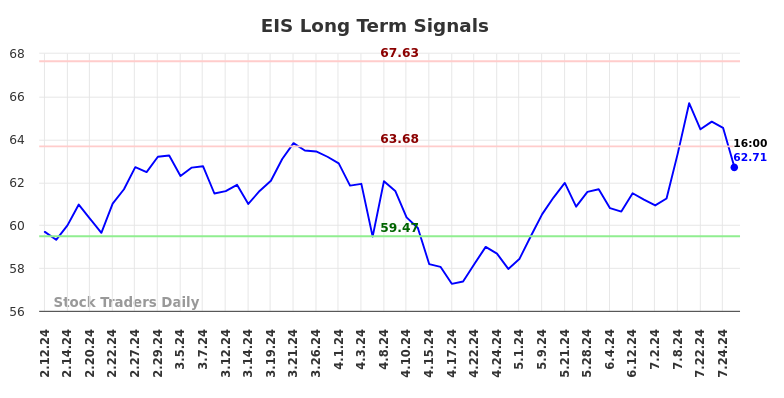 EIS Long Term Analysis for August 11 2024