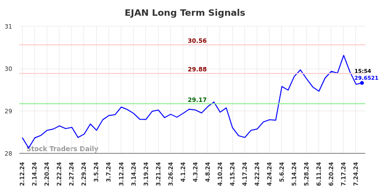 EJAN Long Term Analysis for August 11 2024