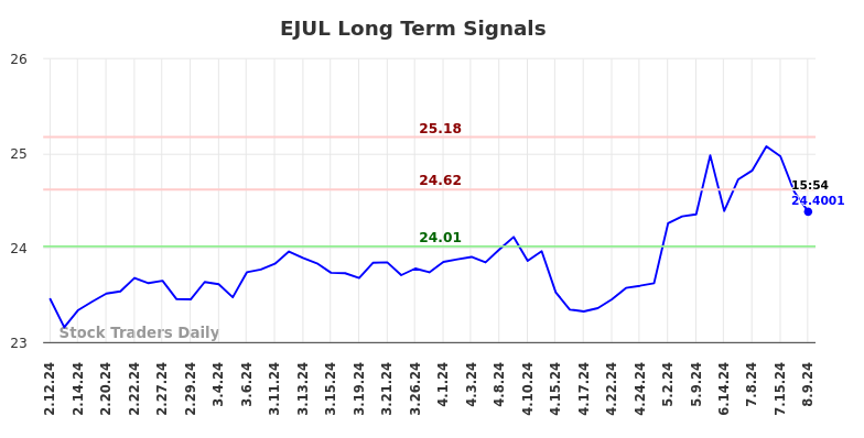 EJUL Long Term Analysis for August 11 2024