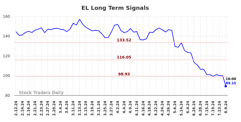 EL Long Term Analysis for August 11 2024