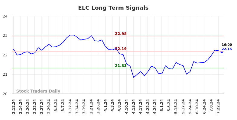 ELC Long Term Analysis for August 11 2024