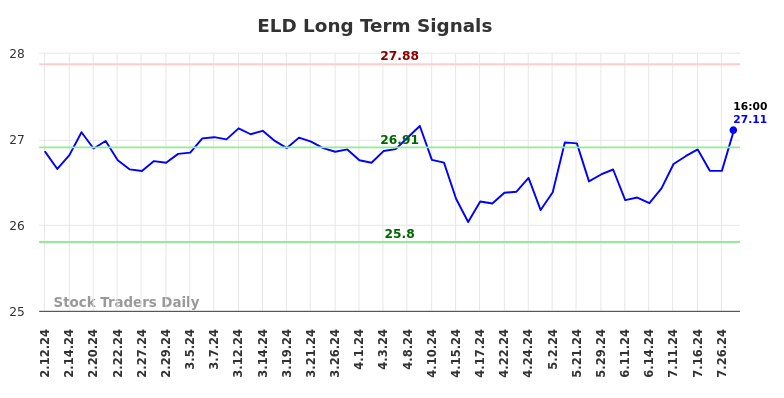 ELD Long Term Analysis for August 11 2024