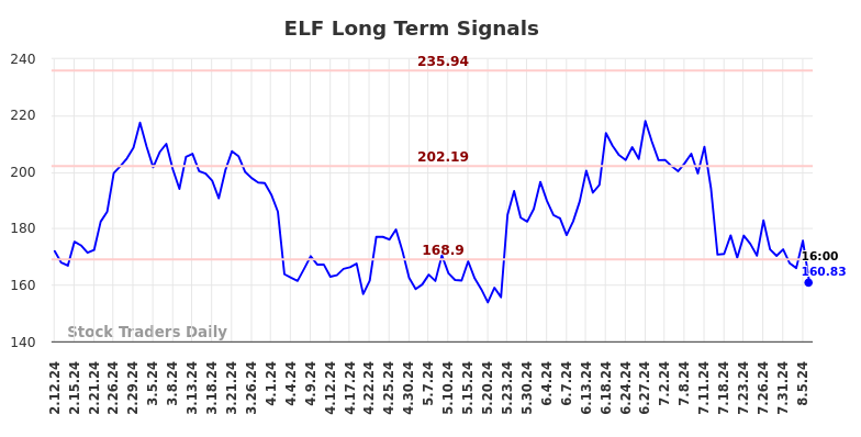 ELF Long Term Analysis for August 11 2024