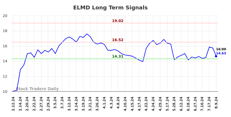 ELMD Long Term Analysis for August 11 2024