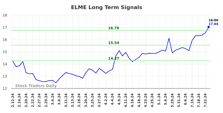 ELME Long Term Analysis for August 11 2024