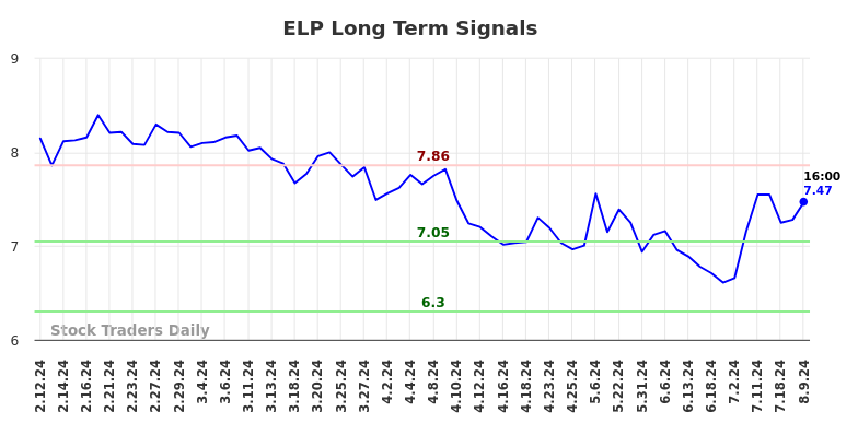 ELP Long Term Analysis for August 11 2024