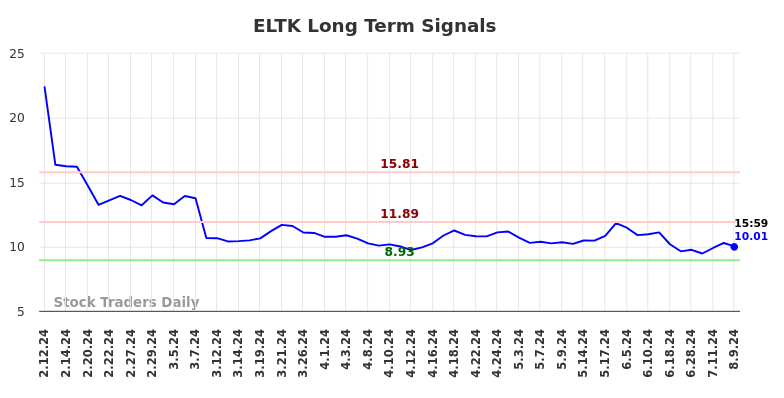 ELTK Long Term Analysis for August 11 2024