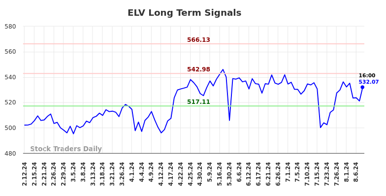 ELV Long Term Analysis for August 11 2024