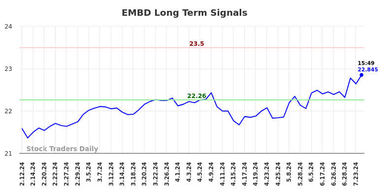 EMBD Long Term Analysis for August 11 2024