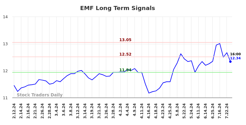 EMF Long Term Analysis for August 11 2024