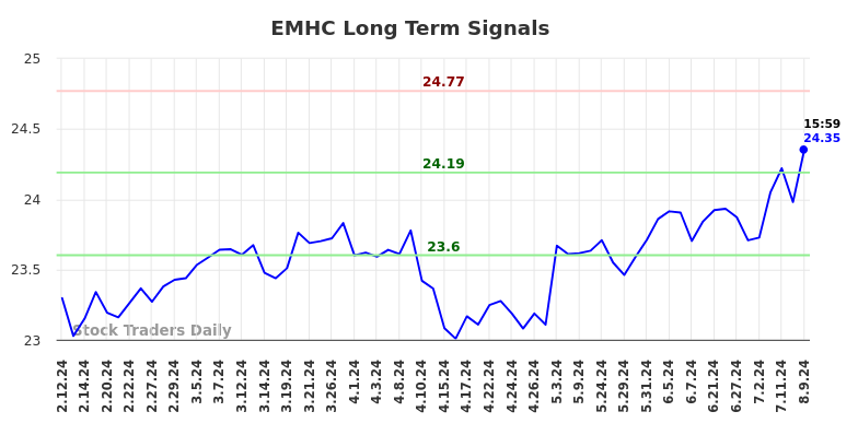 EMHC Long Term Analysis for August 11 2024