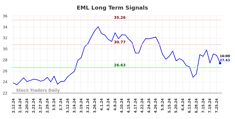 EML Long Term Analysis for August 11 2024