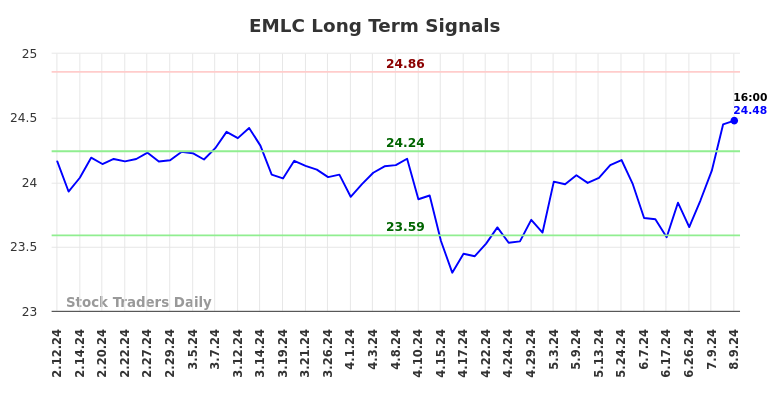 EMLC Long Term Analysis for August 11 2024