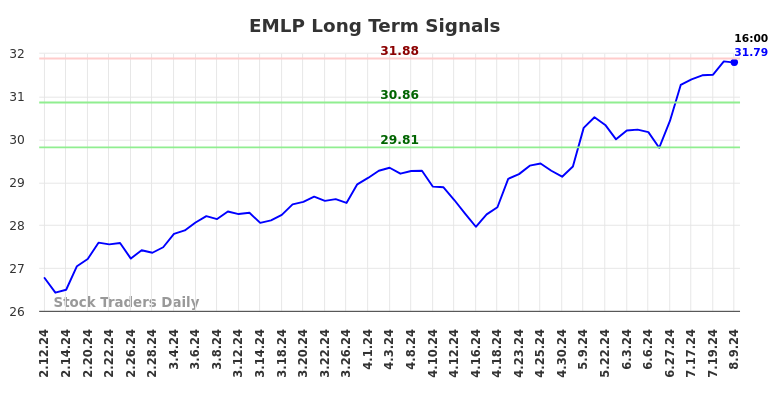 EMLP Long Term Analysis for August 11 2024