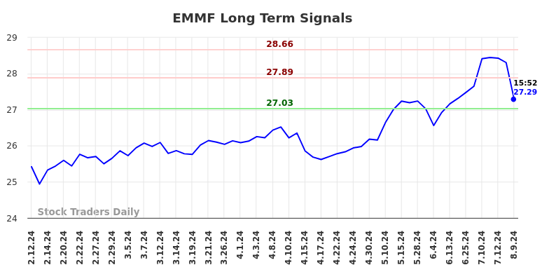 EMMF Long Term Analysis for August 11 2024