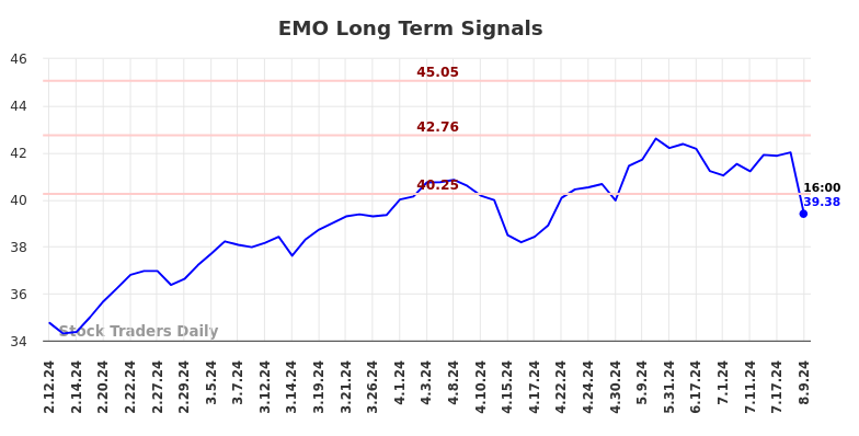 EMO Long Term Analysis for August 11 2024