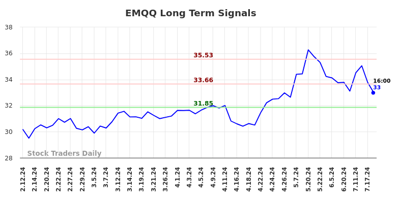 EMQQ Long Term Analysis for August 11 2024