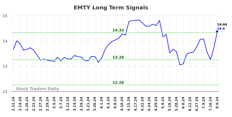 EMTY Long Term Analysis for August 11 2024