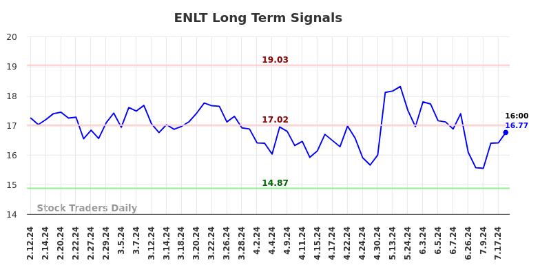 ENLT Long Term Analysis for August 11 2024