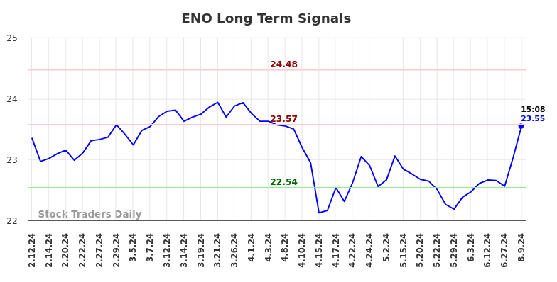 ENO Long Term Analysis for August 11 2024