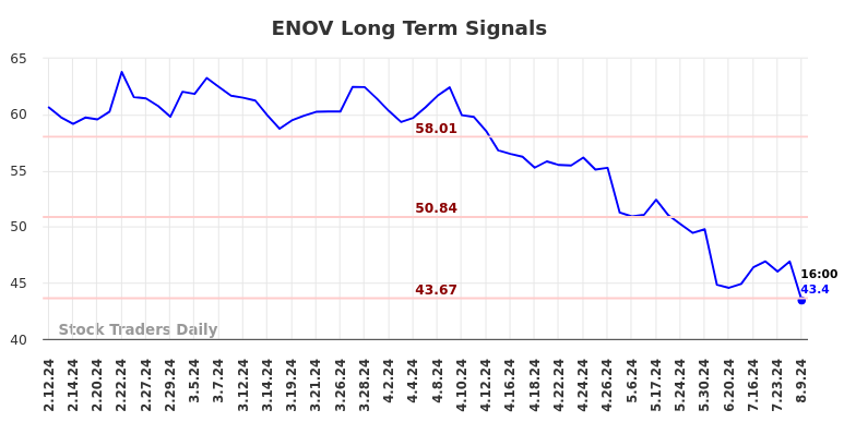 ENOV Long Term Analysis for August 11 2024