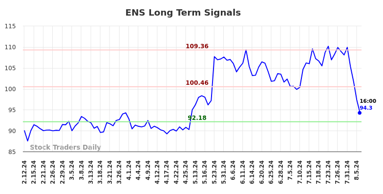 ENS Long Term Analysis for August 11 2024