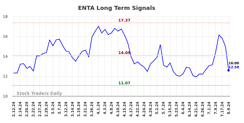 ENTA Long Term Analysis for August 11 2024